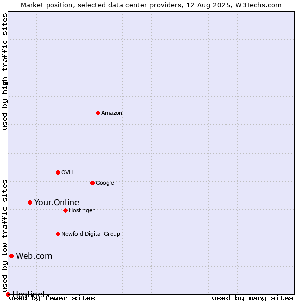 Market position of Your.Online vs. Web.com vs. Hostinet