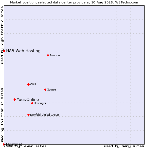 Market position of Your.Online vs. H88 Web Hosting vs. Hostinet