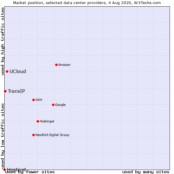 Market position of UCloud vs. TransIP vs. Hostinet