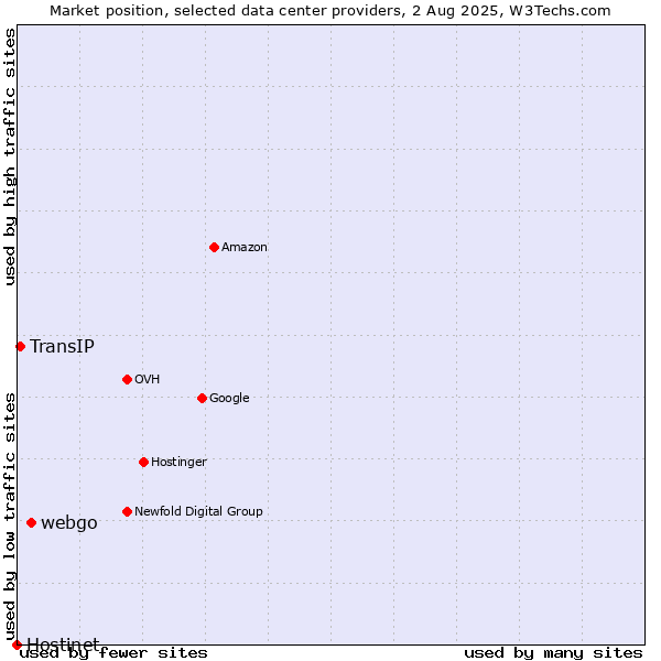 Market position of webgo vs. TransIP vs. Hostinet