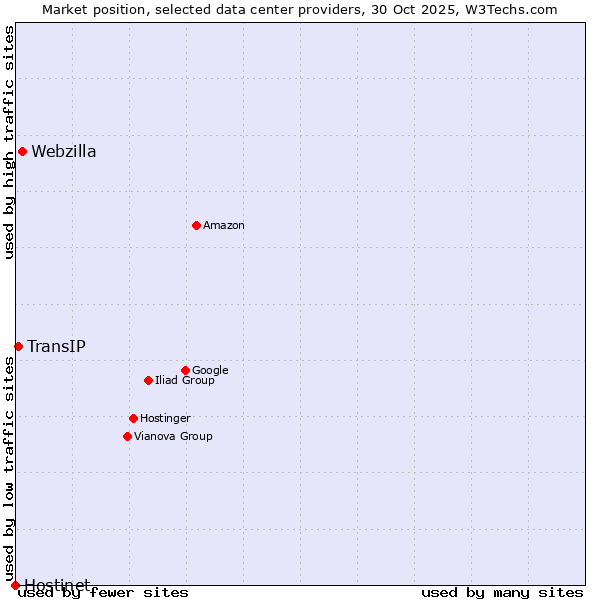 Market position of Webzilla vs. TransIP vs. Hostinet