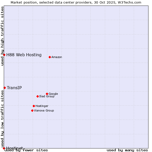 Market position of TransIP vs. H88 Web Hosting vs. Hostinet