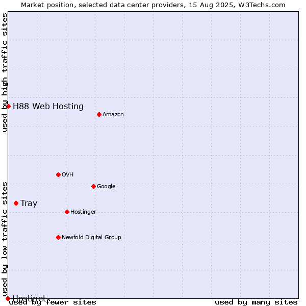 Market position of Tray vs. H88 Web Hosting vs. Hostinet