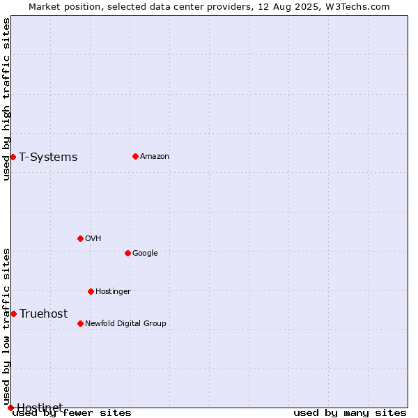 Market position of Truehost vs. T-Systems vs. Hostinet