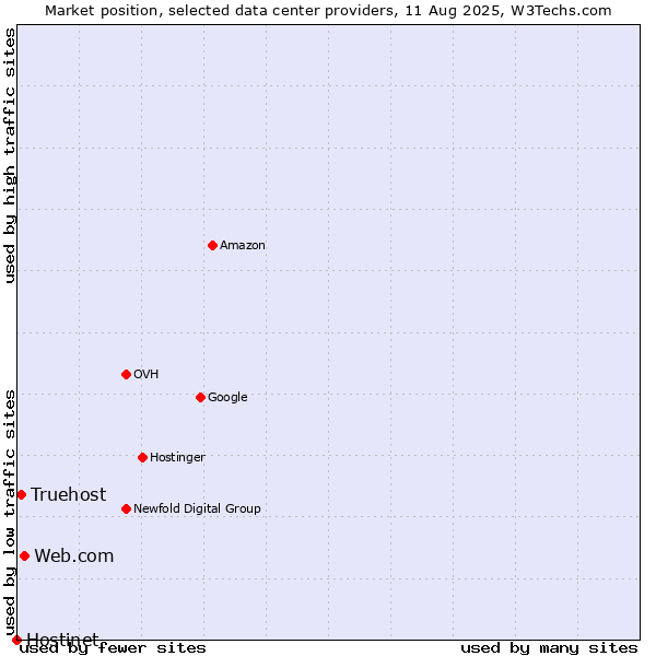 Market position of Web.com vs. Truehost vs. Hostinet