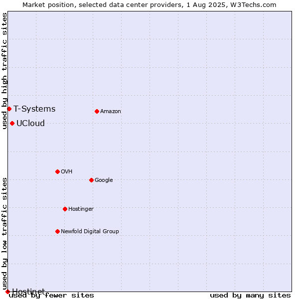 Market position of UCloud vs. T-Systems vs. Hostinet