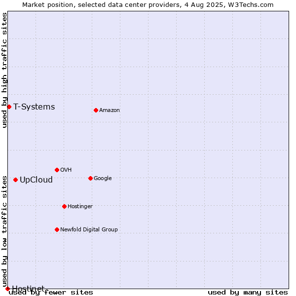 Market position of UpCloud vs. T-Systems vs. Hostinet