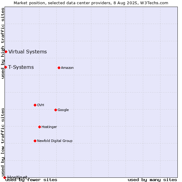 Market position of Virtual Systems vs. T-Systems vs. Hostinet