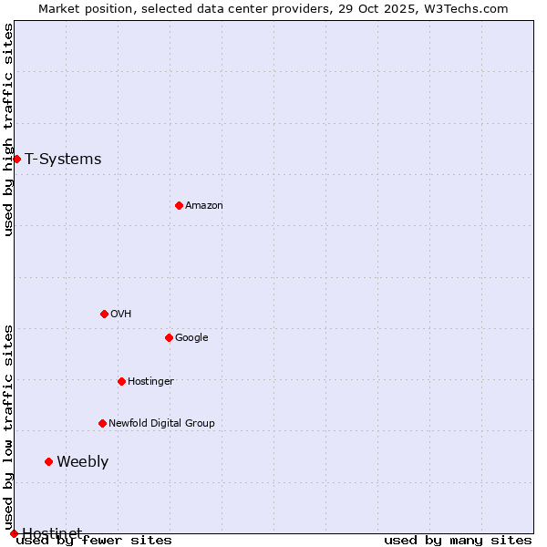 Market position of Weebly vs. T-Systems vs. Hostinet
