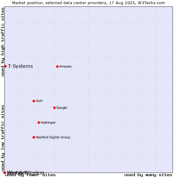 Market position of T-Systems vs. Hostinet vs. Wire & Wireless