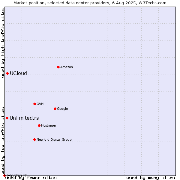 Market position of UCloud vs. Unlimited.rs vs. Hostinet