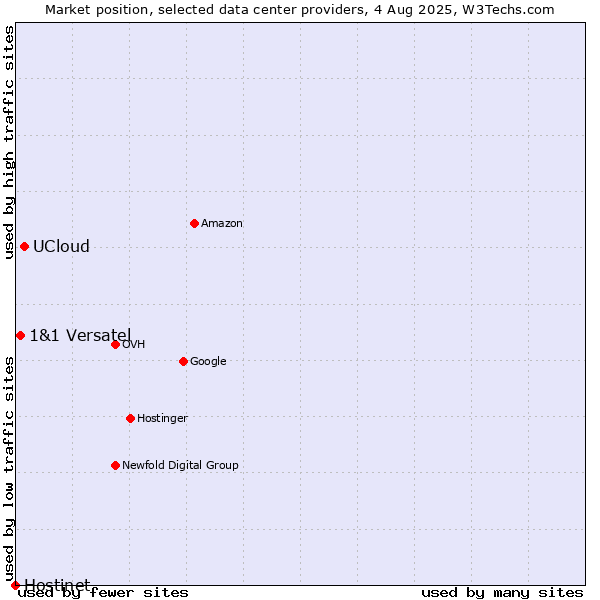 Market position of UCloud vs. 1&1 Versatel vs. Hostinet