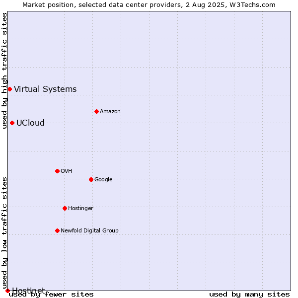 Market position of UCloud vs. Virtual Systems vs. Hostinet