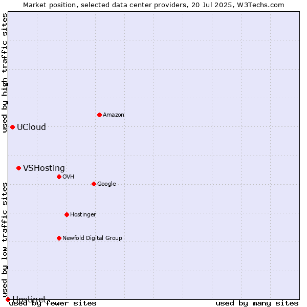 Market position of VSHosting vs. UCloud vs. Hostinet