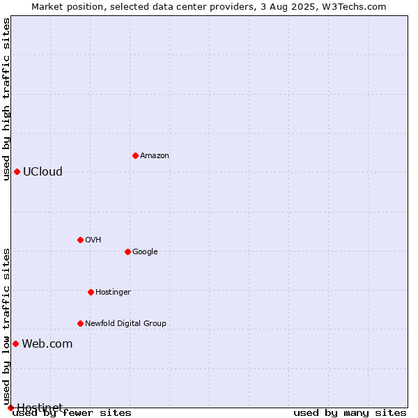 Market position of UCloud vs. Web.com vs. Hostinet