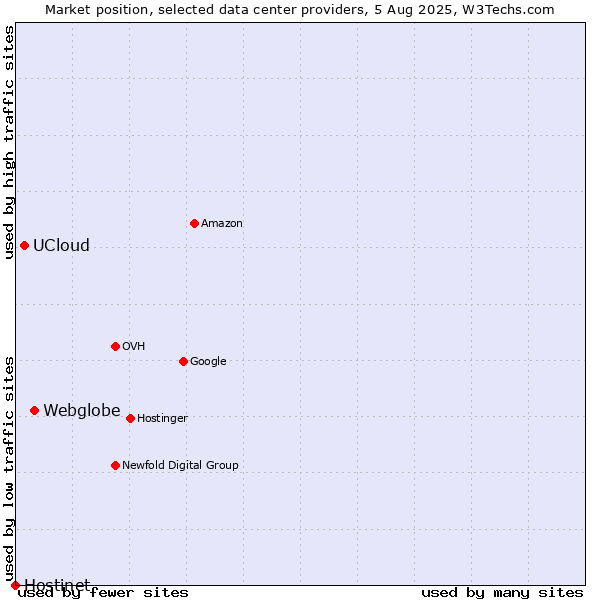 Market position of Webglobe vs. UCloud vs. Hostinet