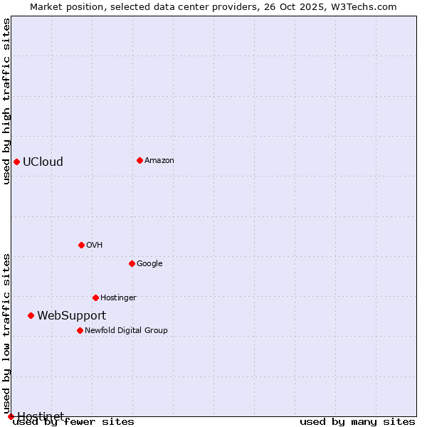 Market position of WebSupport vs. UCloud vs. Hostinet