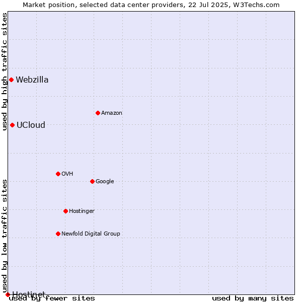 Market position of UCloud vs. Webzilla vs. Hostinet