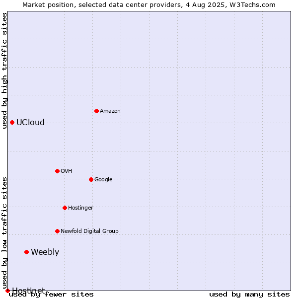 Market position of Weebly vs. UCloud vs. Hostinet