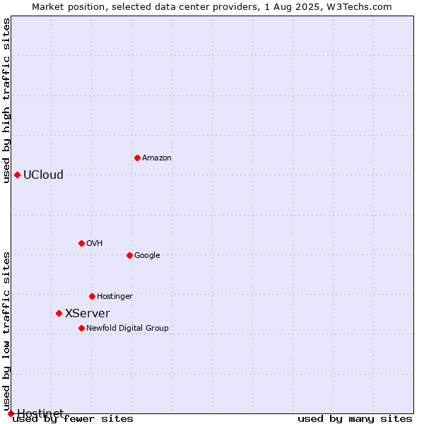 Market position of XServer vs. UCloud vs. Hostinet