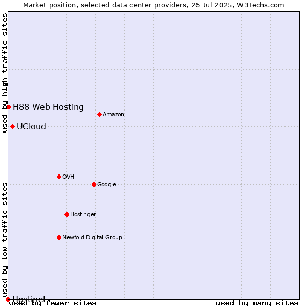 Market position of UCloud vs. H88 Web Hosting vs. Hostinet