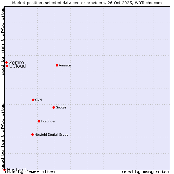 Market position of UCloud vs. Zomro vs. Hostinet