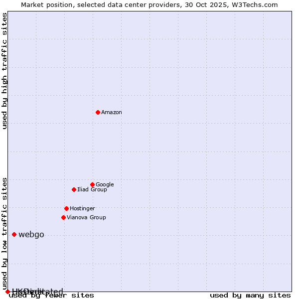 Market position of webgo vs. UKDedicated vs. Hostinet