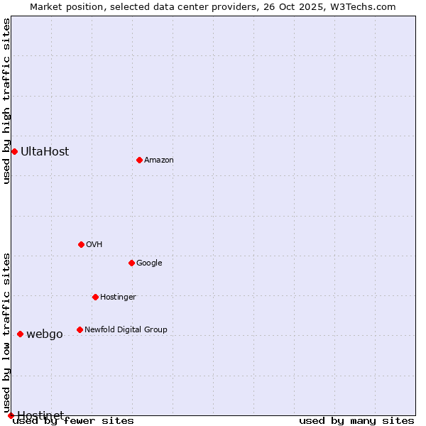 Market position of webgo vs. UltaHost vs. Hostinet