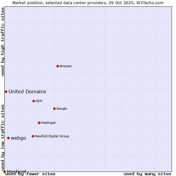 Market position of webgo vs. United Domains vs. Hostinet
