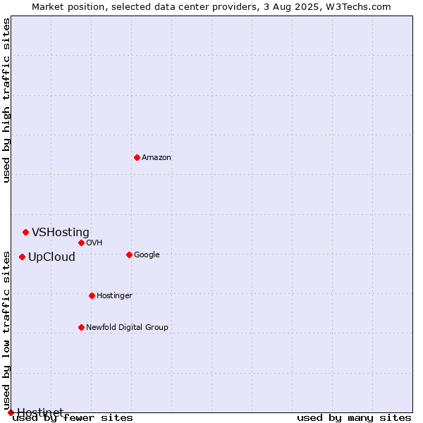 Market position of VSHosting vs. UpCloud vs. Hostinet