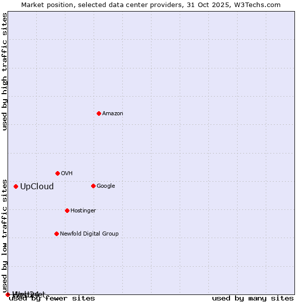 Market position of UpCloud vs. Web24 vs. Hostinet