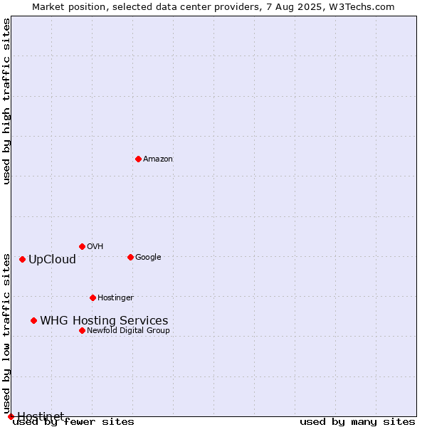Market position of WHG Hosting Services vs. UpCloud vs. Hostinet