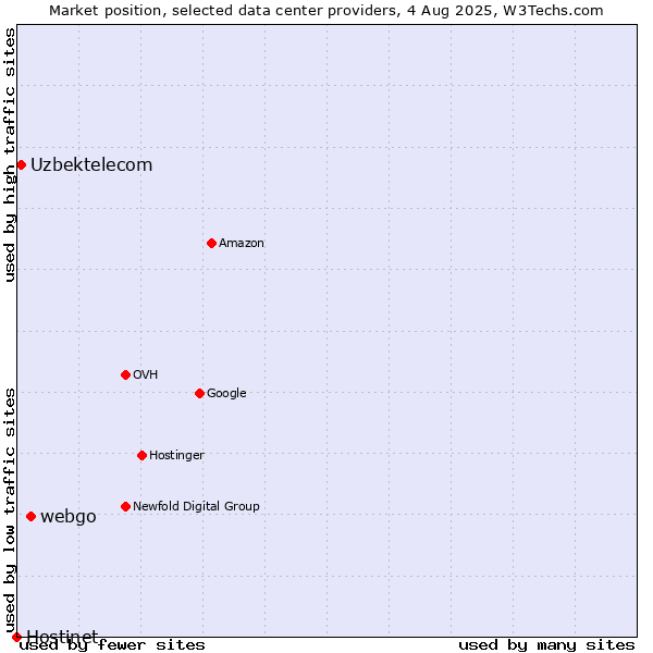 Market position of webgo vs. Uzbektelecom vs. Hostinet