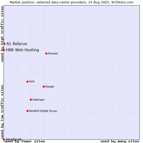 Market position of A1 Belarus vs. H88 Web Hosting vs. Hostinet