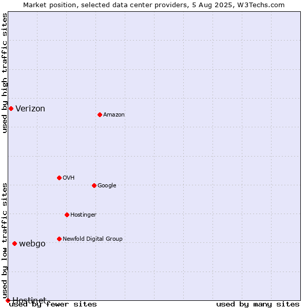 Market position of webgo vs. Verizon vs. Hostinet