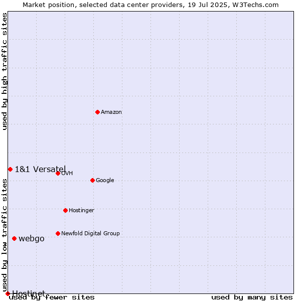 Market position of webgo vs. 1&1 Versatel vs. Hostinet