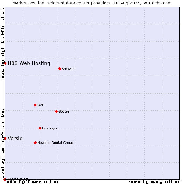 Market position of Versio vs. H88 Web Hosting vs. Hostinet