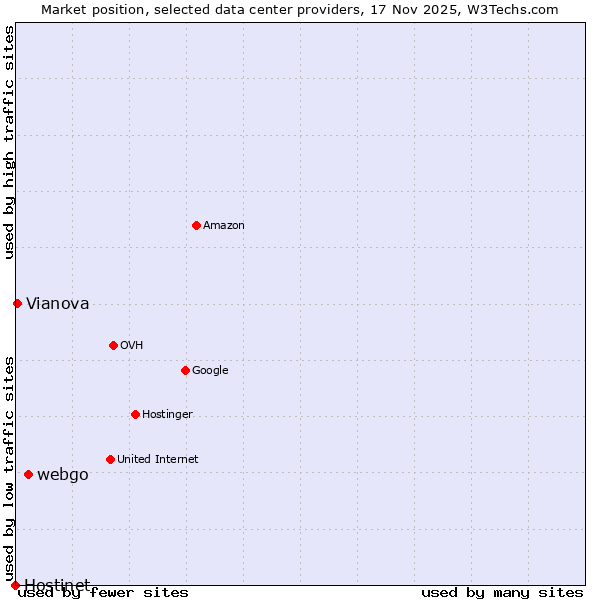 Market position of webgo vs. Vianova vs. Hostinet
