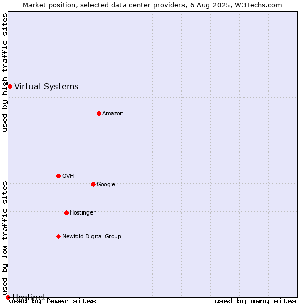 Market position of Virtual Systems vs. Hostinet