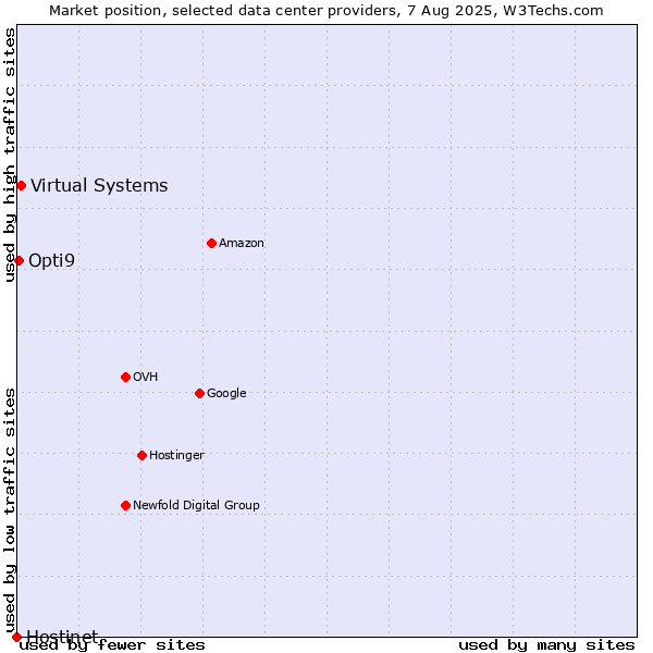 Market position of Virtual Systems vs. Opti9 vs. Hostinet