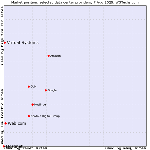 Market position of Web.com vs. Virtual Systems vs. Hostinet