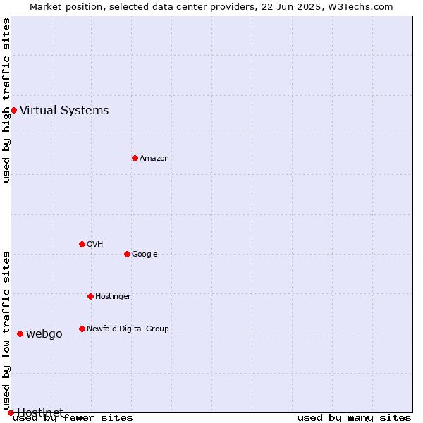 Market position of webgo vs. Virtual Systems vs. Hostinet