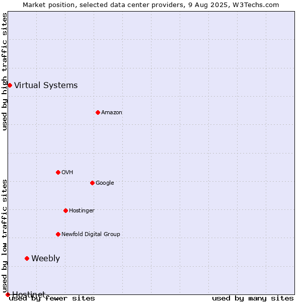 Market position of Weebly vs. Virtual Systems vs. Hostinet