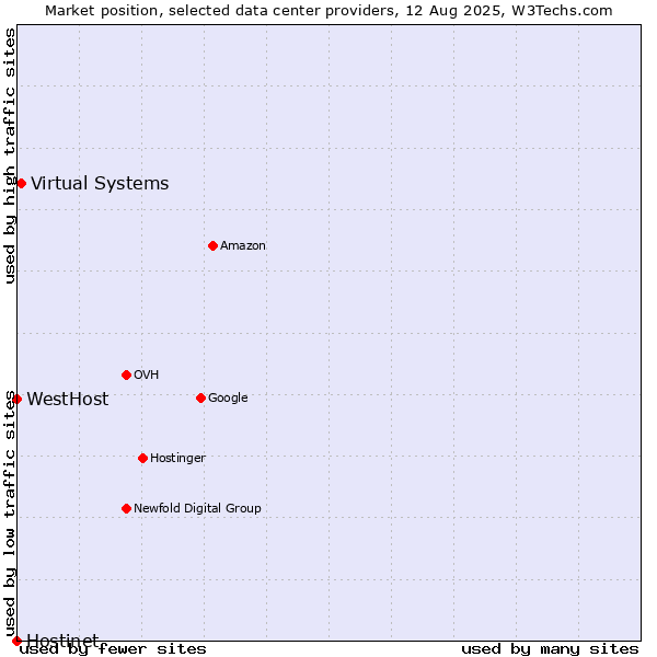 Market position of Virtual Systems vs. WestHost vs. Hostinet