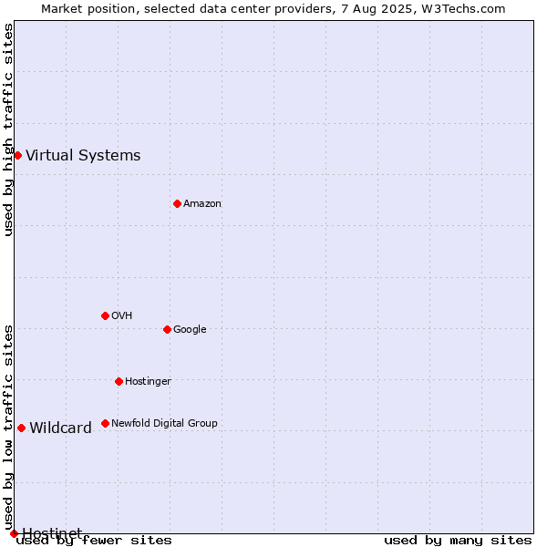 Market position of Wildcard vs. Virtual Systems vs. Hostinet