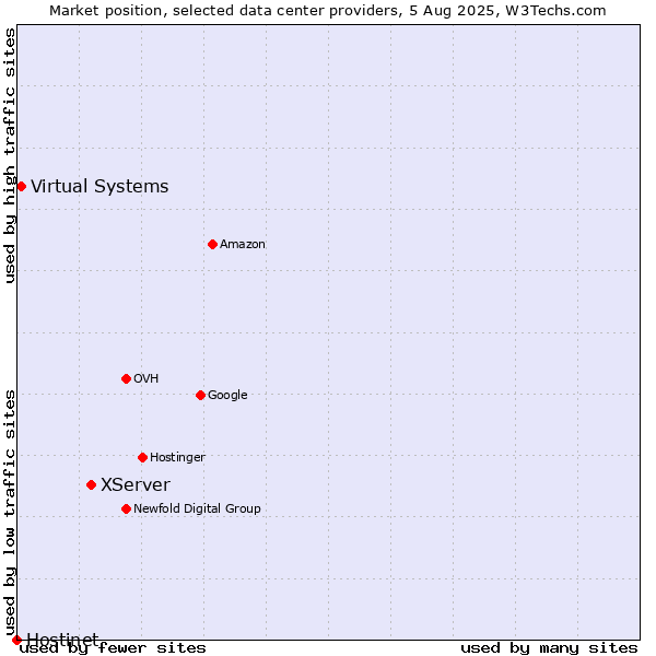 Market position of XServer vs. Virtual Systems vs. Hostinet