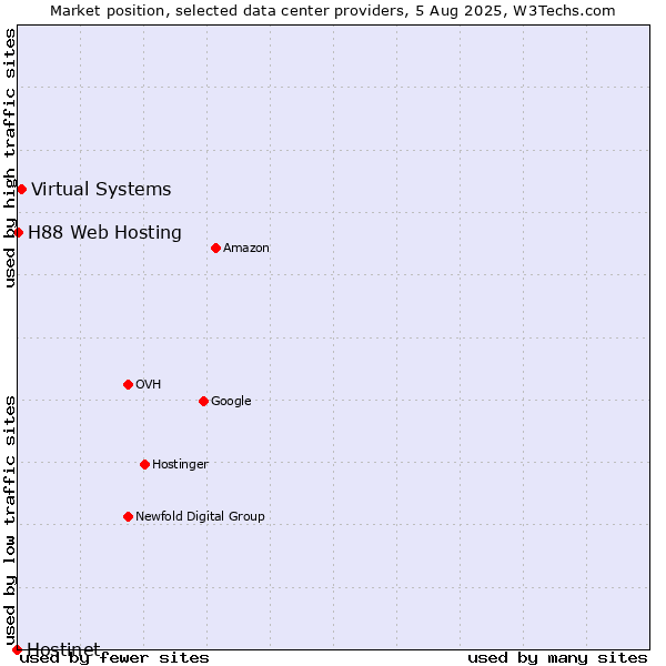 Market position of Virtual Systems vs. H88 Web Hosting vs. Hostinet