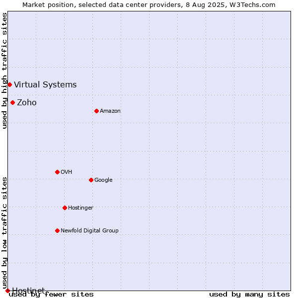 Market position of Zoho vs. Virtual Systems vs. Hostinet
