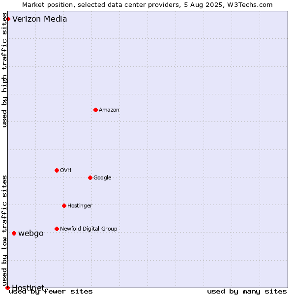 Market position of webgo vs. Verizon Media vs. Hostinet