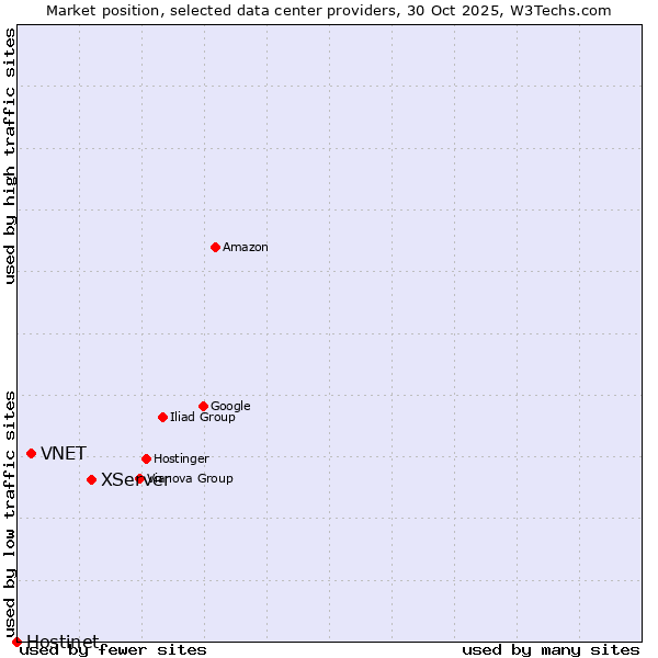 Market position of XServer vs. VNET vs. Hostinet